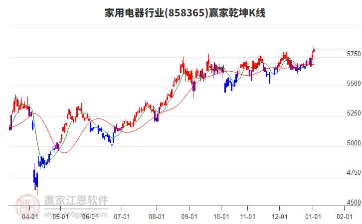 858365家用電器贏家乾坤K線工具 858365家用電器贏家乾坤K線工具