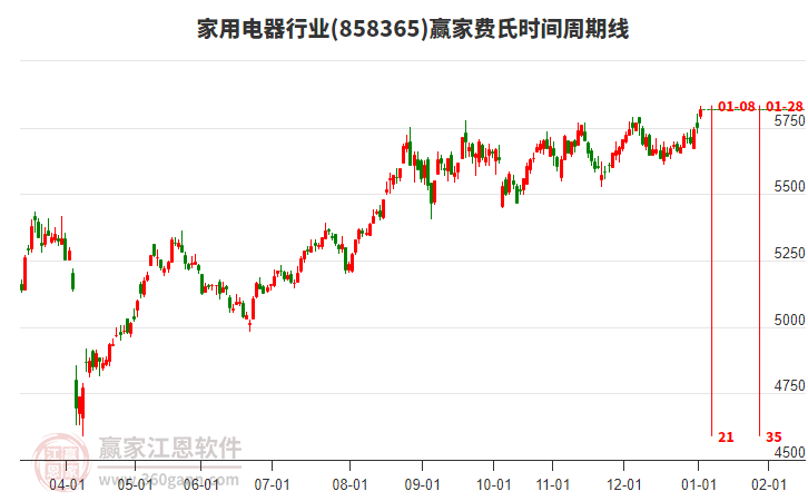 家用電器行業(yè)費(fèi)氏時(shí)間周期線工具