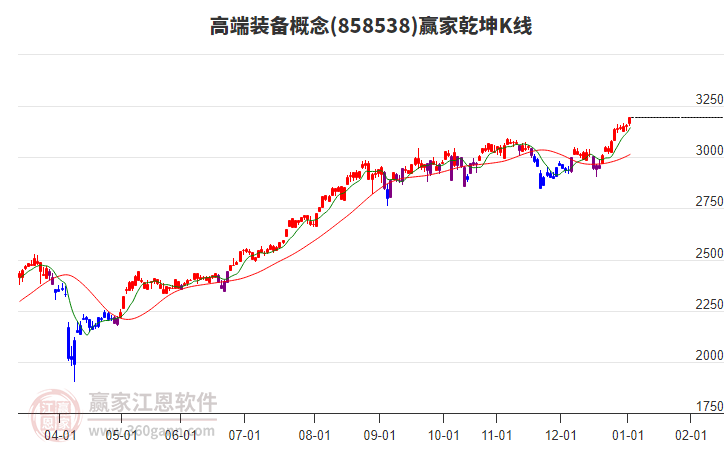 858538高端裝備贏家乾坤K線工具 858538高端裝備贏家乾坤K線工具