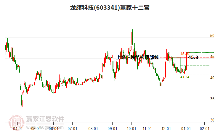 603341龍旗科技贏家十二宮工具