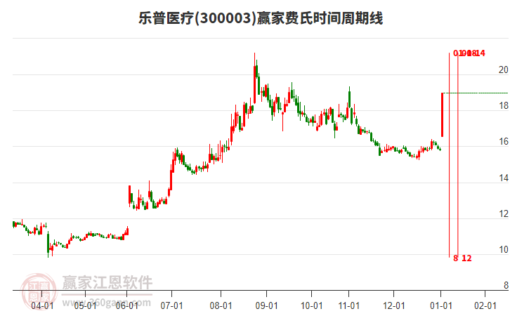 300003樂普醫(yī)療費(fèi)氏時(shí)間周期線工具 300003樂普醫(yī)療費(fèi)氏時(shí)間周期線工具