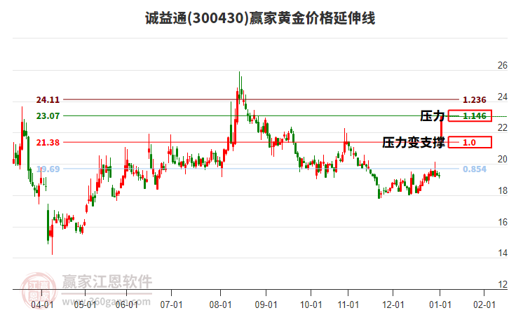 300430誠益通黃金價格延伸線工具 300430誠益通黃金價格延伸線工具