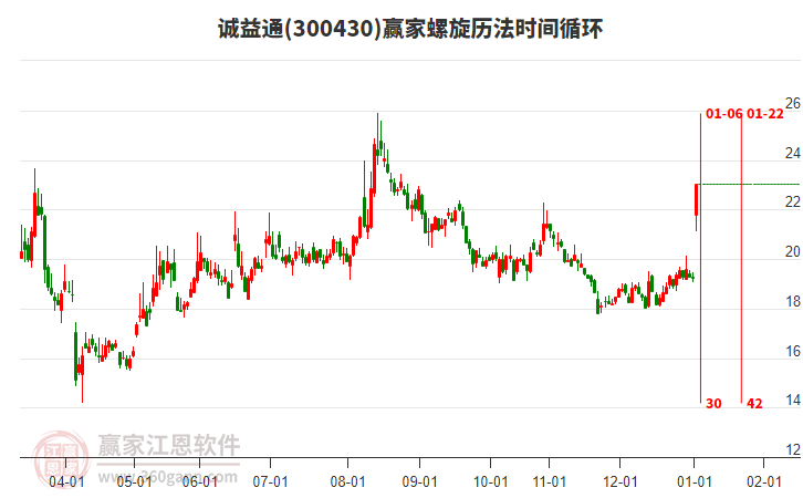300430誠益通螺旋歷法時間循環(huán)工具 300430誠益通螺旋歷法時間循環(huán)工具