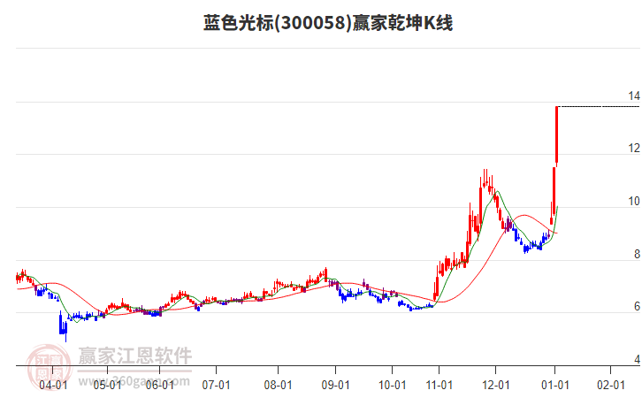 300058藍(lán)色光標(biāo)贏家乾坤K線工具