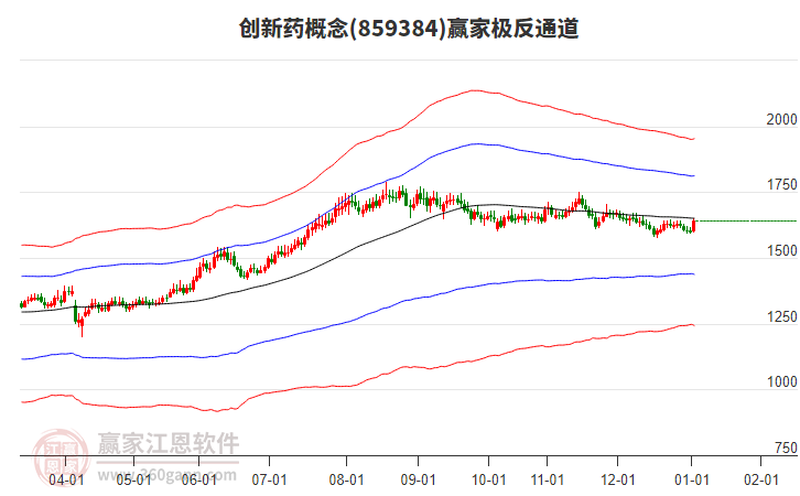 859384創(chuàng)新藥贏家極反通道工具