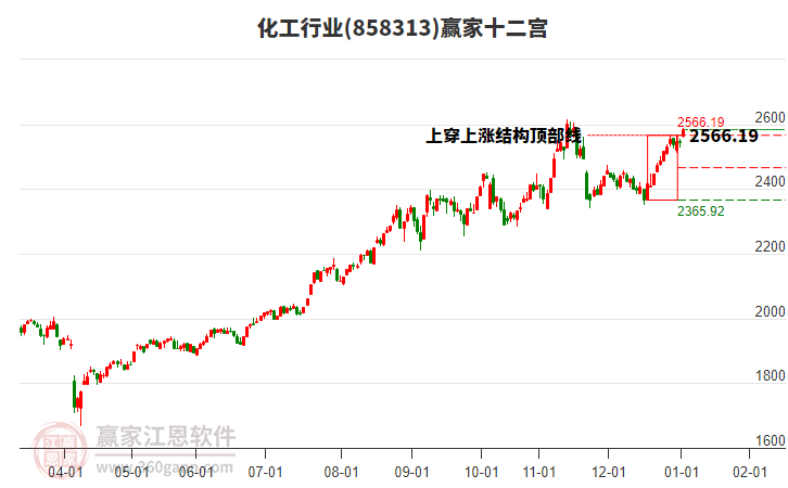 858313化工贏家十二宮工具