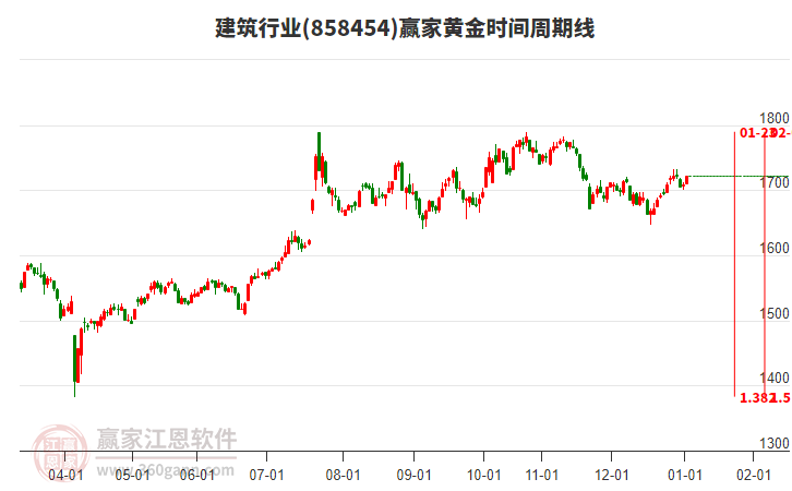 建筑行業(yè)黃金時間周期線工具 建筑行業(yè)黃金時間周期線工具