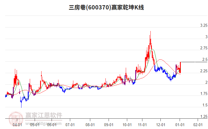 600370三房巷贏家乾坤K線工具