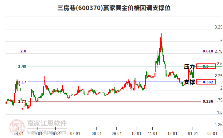 600370三房巷黃金價格回調(diào)支撐位工具