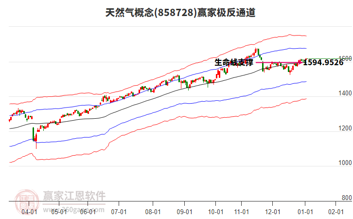 858728天然氣贏家極反通道工具 858728天然氣贏家極反通道工具
