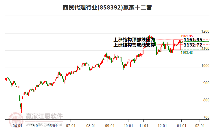 858392商貿(mào)代理贏家十二宮工具 858392商貿(mào)代理贏家十二宮工具