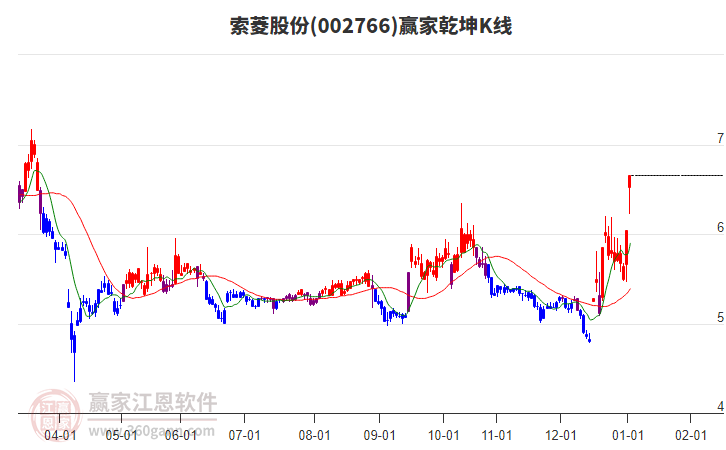002766索菱股份贏家乾坤K線工具