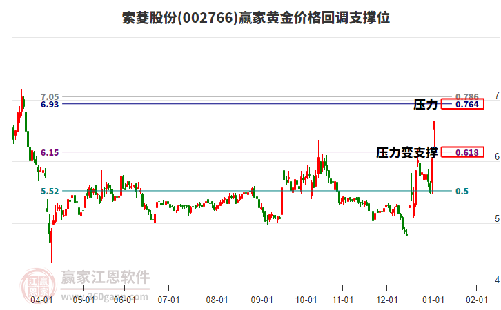 002766索菱股份黃金價格回調(diào)支撐位工具 002766索菱股份黃金價格回調(diào)支撐位工具