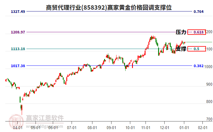 商貿(mào)代理行業(yè)黃金價格回調(diào)支撐位工具 商貿(mào)代理行業(yè)黃金價格回調(diào)支撐位工具