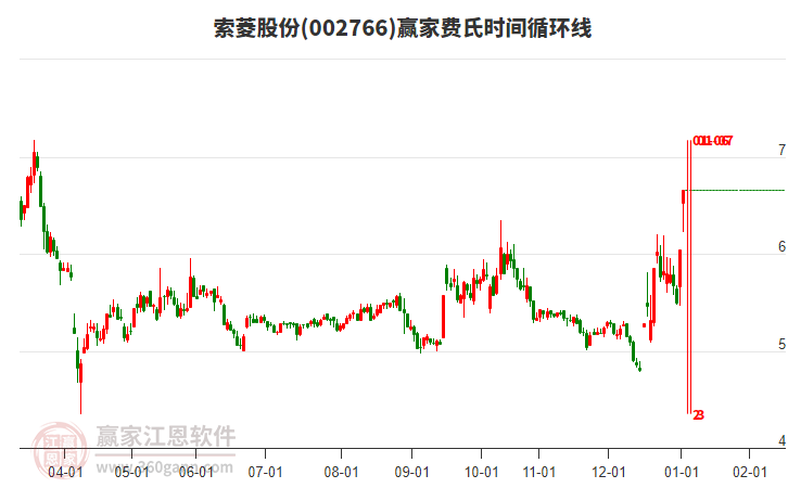 002766索菱股份費氏時間循環(huán)線工具 002766索菱股份費氏時間循環(huán)線工具