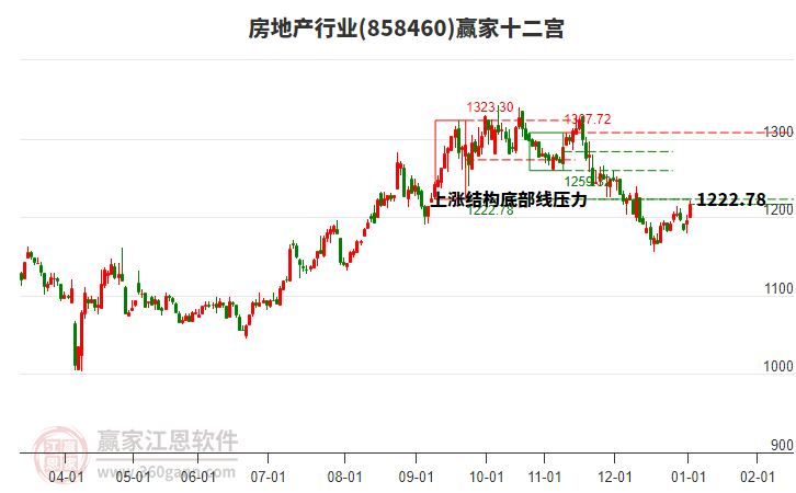 858460房地產(chǎn)贏家十二宮工具
