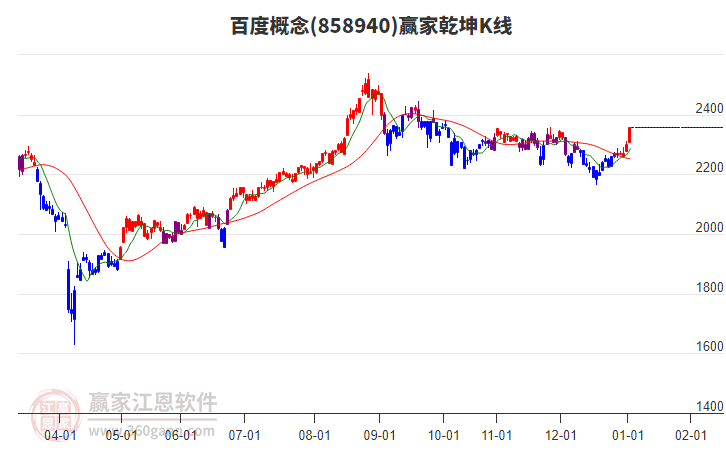 858940百度贏家乾坤K線工具 858940百度贏家乾坤K線工具