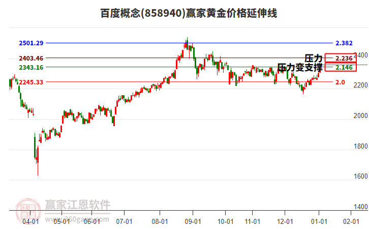 百度概念黃金價格延伸線工具 百度概念黃金價格延伸線工具