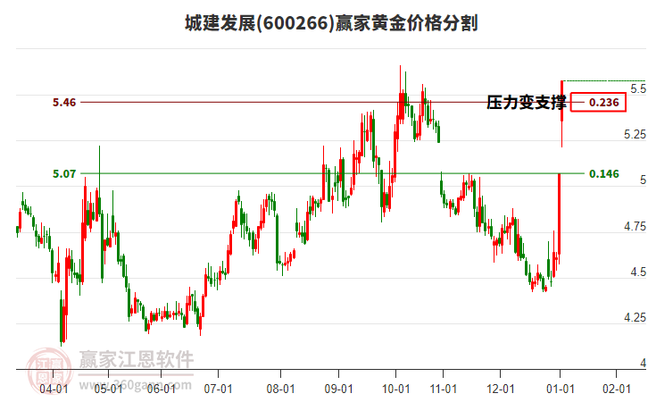 600266城建發(fā)展黃金價(jià)格分割工具