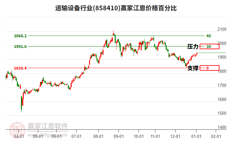 運(yùn)輸設(shè)備行業(yè)江恩價(jià)格百分比工具