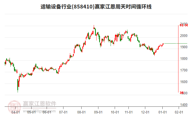 運(yùn)輸設(shè)備行業(yè)江恩周天時(shí)間循環(huán)線(xiàn)工具