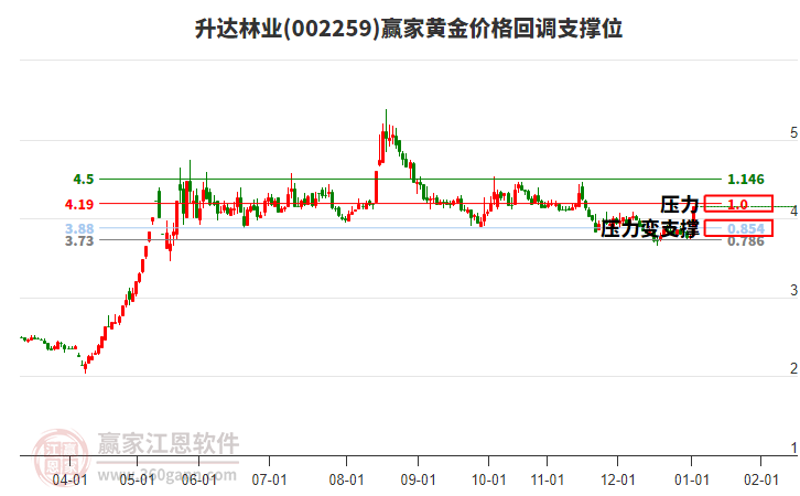 002259升達林業(yè)黃金價格回調(diào)支撐位工具