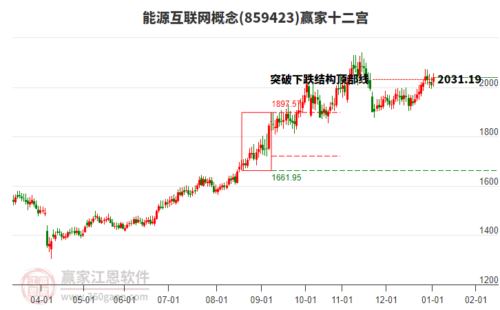 859423能源互聯(lián)網(wǎng)贏家十二宮工具