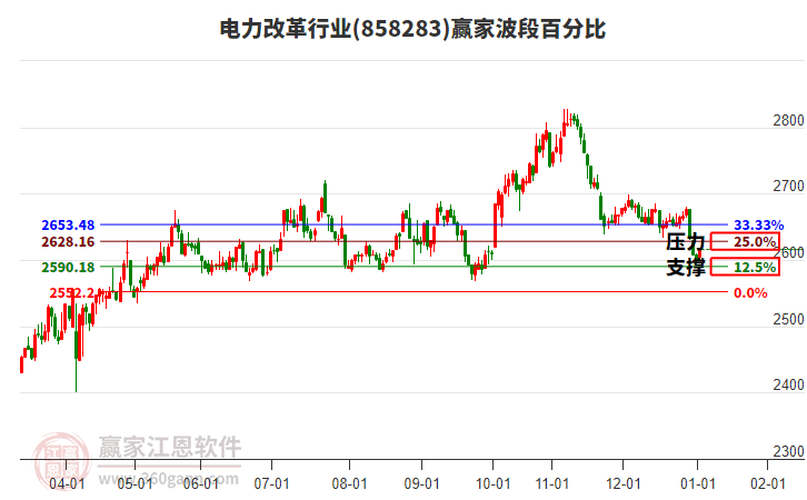 電力改革行業(yè)波段百分比工具