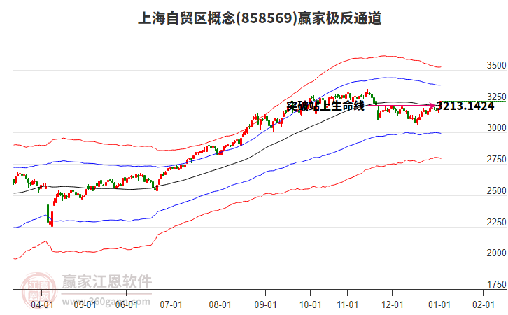 858569上海自貿區(qū)贏家極反通道工具