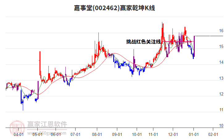 002462嘉事堂贏家乾坤K線工具 002462嘉事堂贏家乾坤K線工具