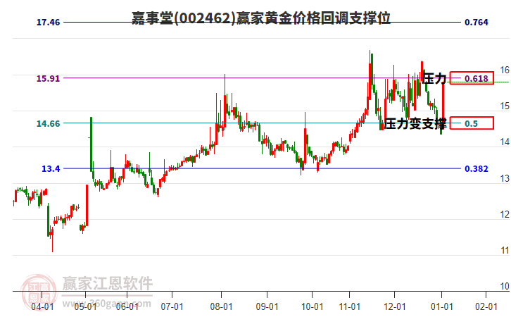 002462嘉事堂黃金價格回調(diào)支撐位工具 002462嘉事堂黃金價格回調(diào)支撐位工具