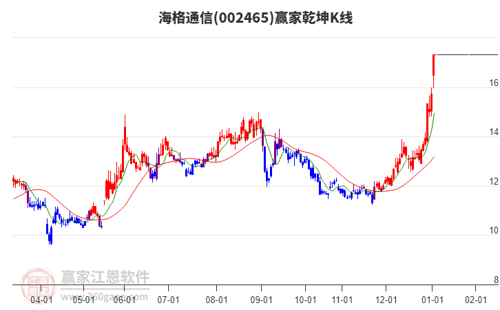 002465海格通信贏家乾坤K線工具 002465海格通信贏家乾坤K線工具