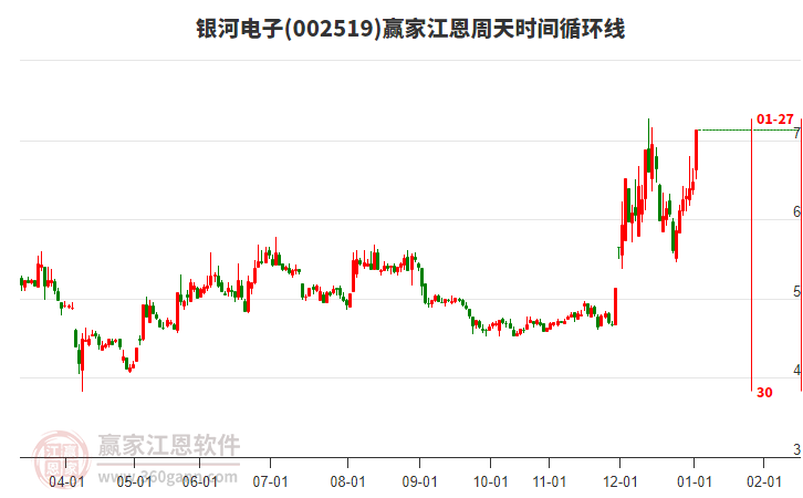 002519銀河電子江恩周天時(shí)間循環(huán)線工具