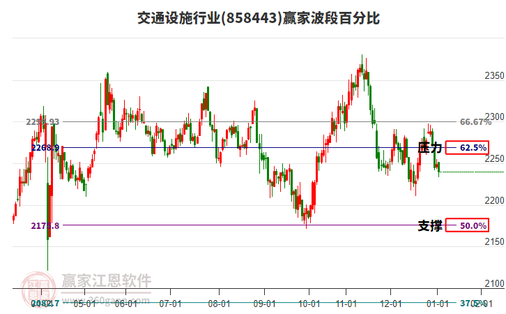 交通設施行業(yè)波段百分比工具 交通設施行業(yè)波段百分比工具