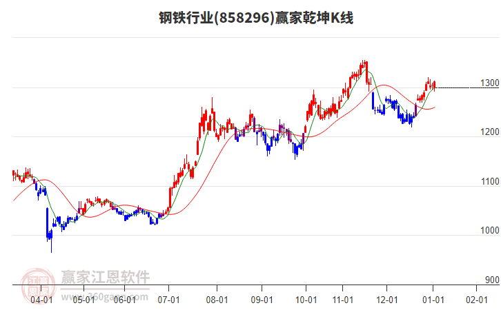 858296鋼鐵贏家乾坤K線工具