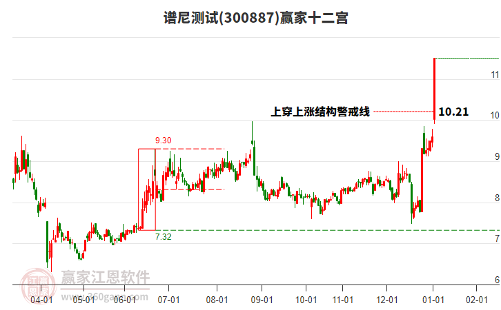 300887譜尼測試贏家十二宮工具