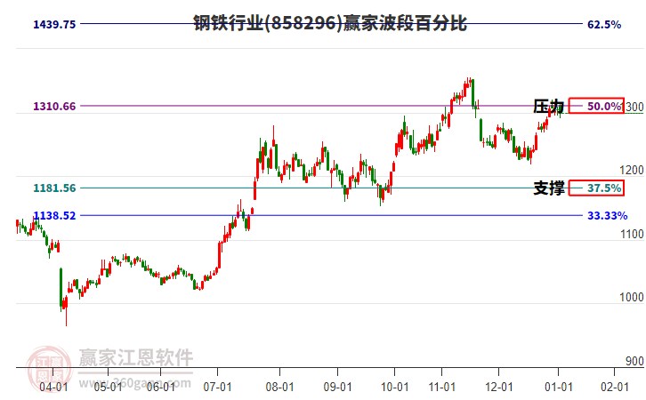 鋼鐵行業(yè)贏家波段百分比工具