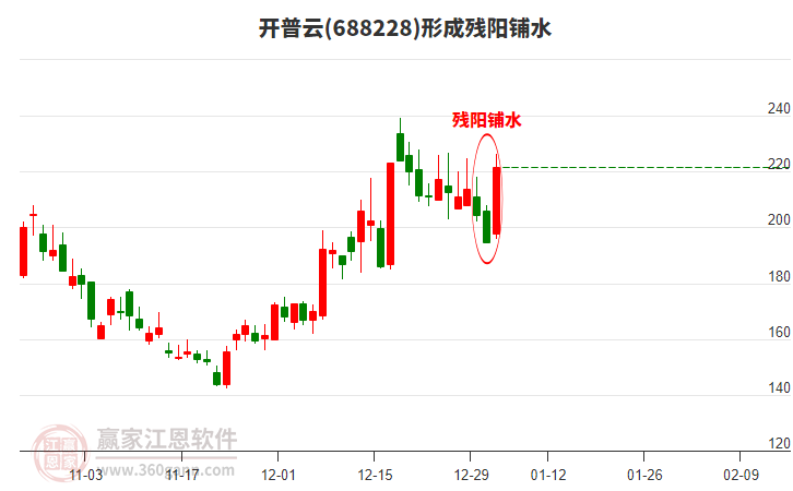 688228開(kāi)普云形成殘陽(yáng)鋪水形態(tài)