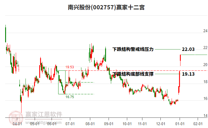 002757南興股份贏家十二宮工具 002757南興股份贏家十二宮工具