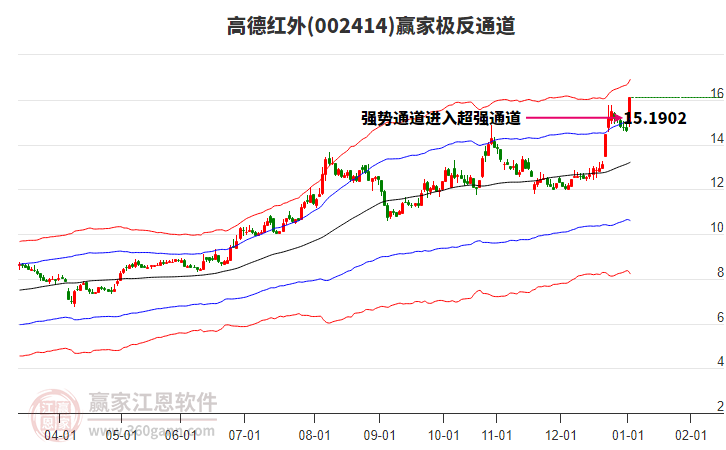 002414高德紅外贏家極反通道工具