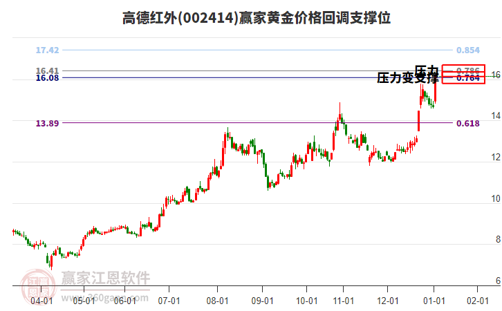 002414高德紅外黃金價(jià)格回調(diào)支撐位工具