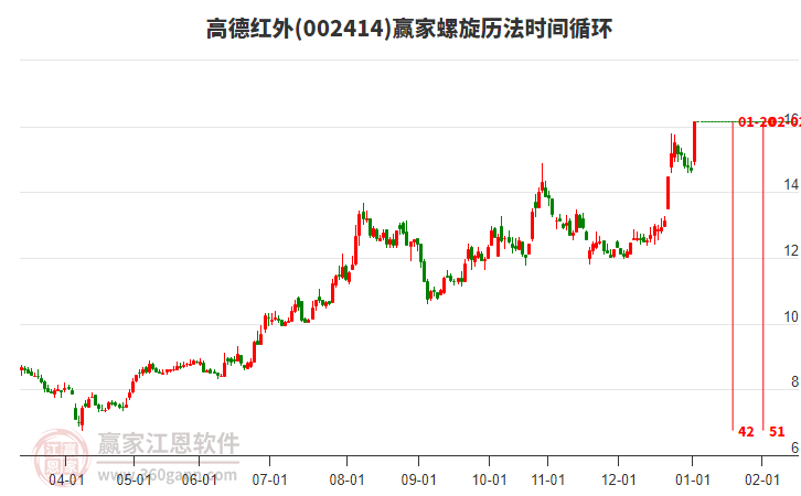 002414高德紅外螺旋歷法時(shí)間循環(huán)工具