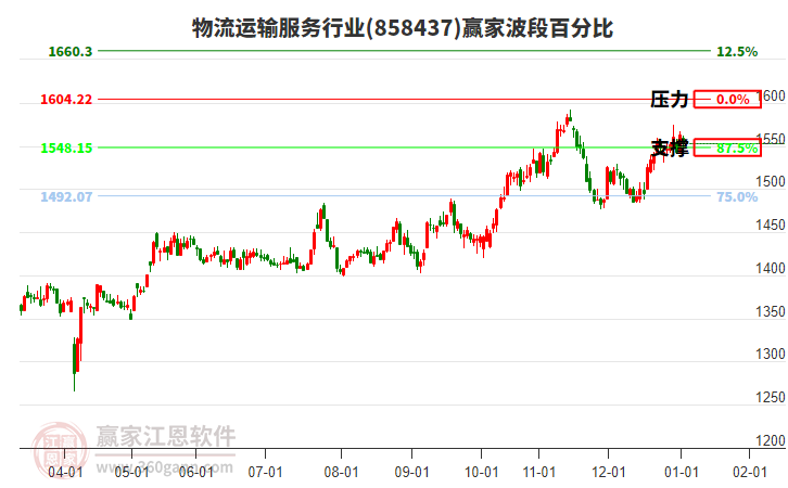 物流運(yùn)輸服務(wù)行業(yè)波段百分比工具