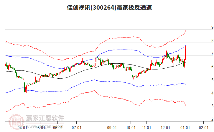 300264佳創(chuàng)視訊贏家極反通道工具