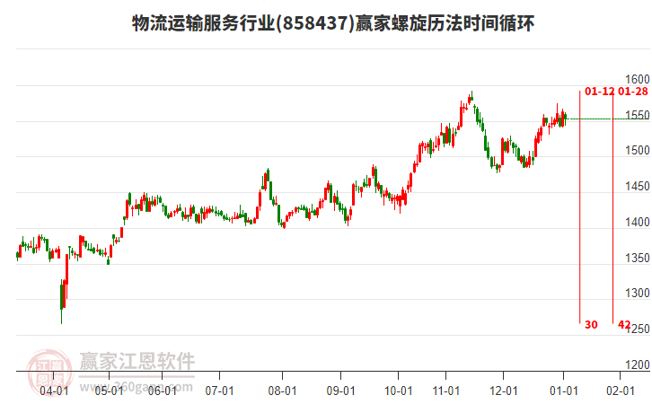 物流運(yùn)輸服務(wù)行業(yè)螺旋歷法時(shí)間循環(huán)工具