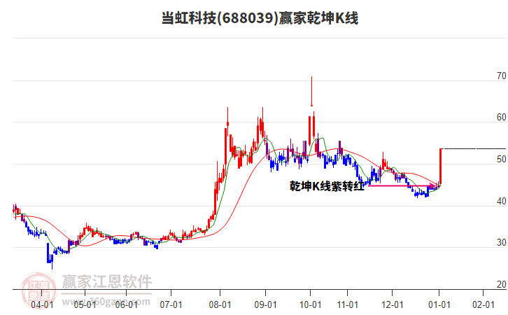 688039當(dāng)虹科技贏家乾坤K線工具