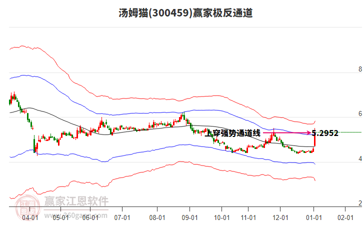300459湯姆貓贏家極反通道工具 300459湯姆貓贏家極反通道工具