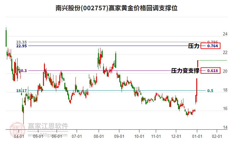 002757南興股份黃金價格回調支撐位工具 002757南興股份黃金價格回調支撐位工具