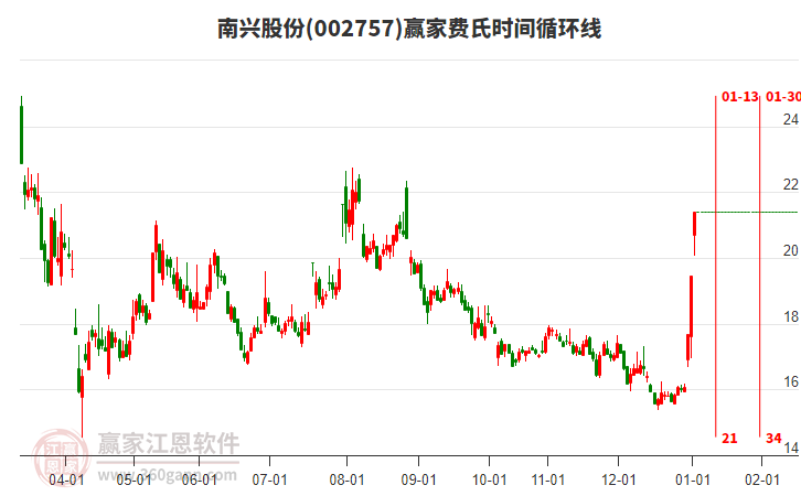 002757南興股份費氏時間循環(huán)線工具 002757南興股份費氏時間循環(huán)線工具