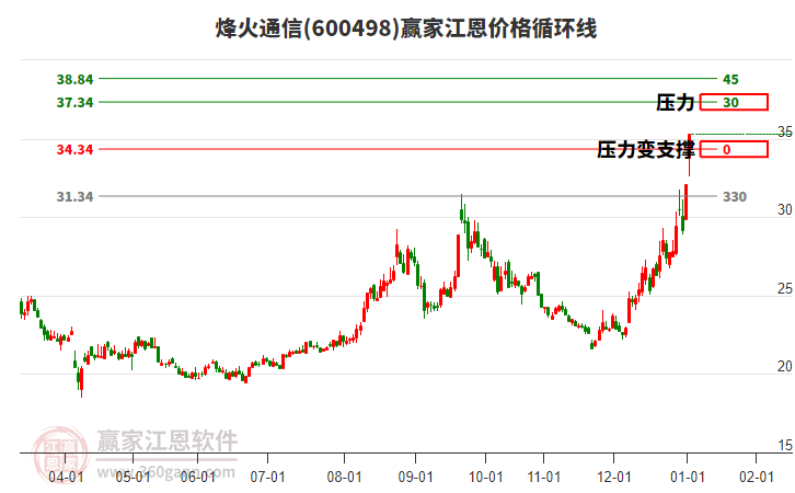 600498烽火通信江恩價(jià)格循環(huán)線(xiàn)工具